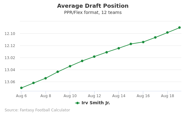 Irv Smith Jr. Average Draft Position